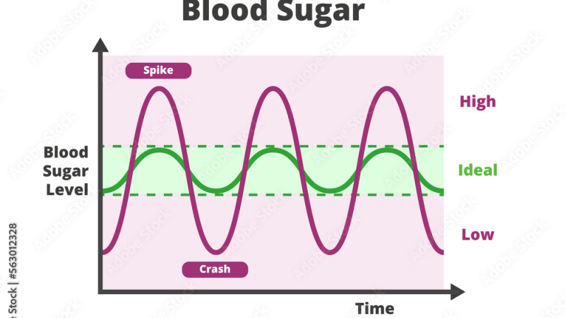 diagram of blood sugar spike and drop graph with insulin response