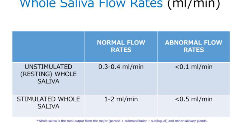 salivary flow rate graph comparing day and night