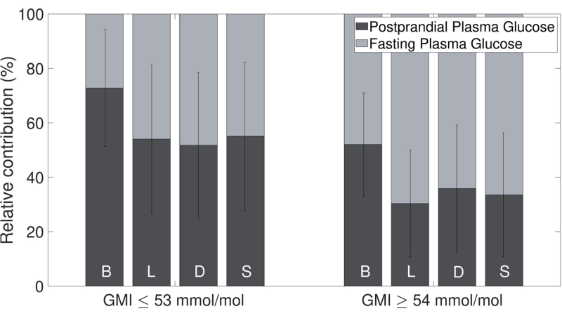 endothelial cell damage glucose spikes molecular mechanism
