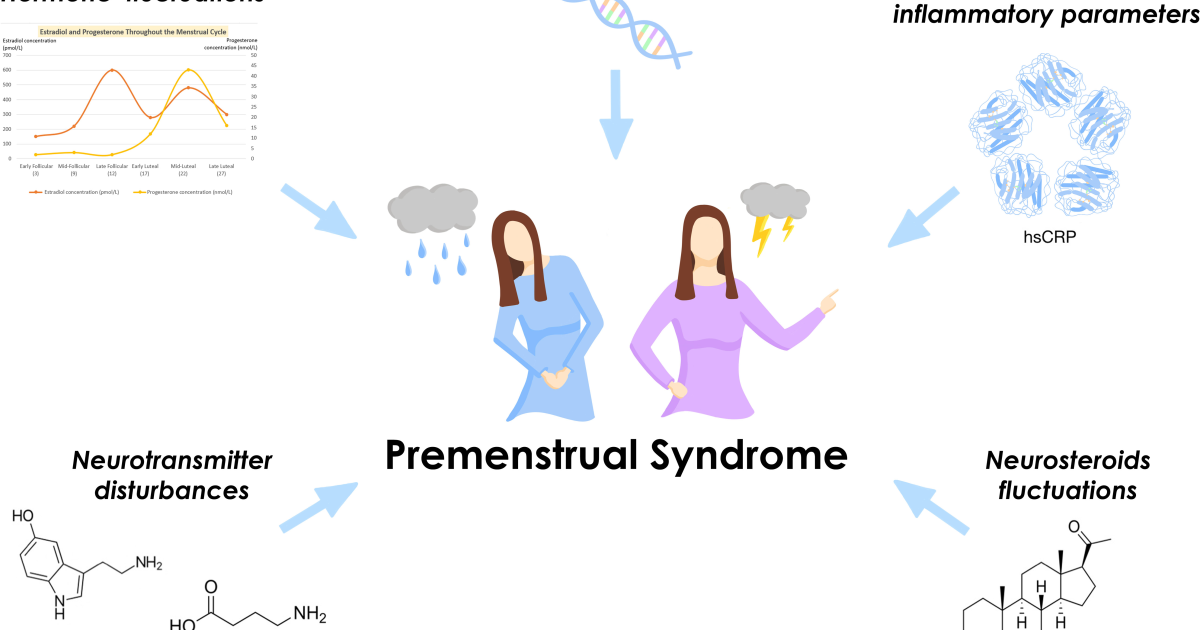 MenoSoothe: How Progesterone Receptor Polymorphisms Determine Your PMS Treatment Success